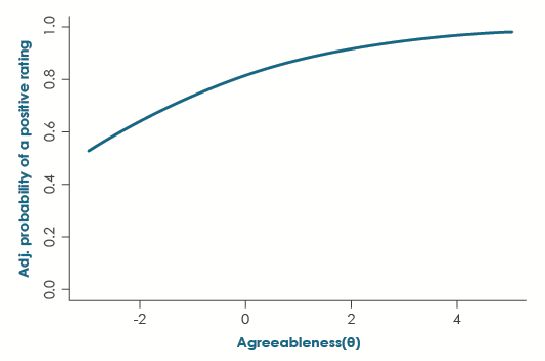 Agreeableness graph